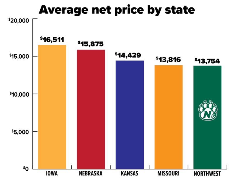 What do students pay on average?