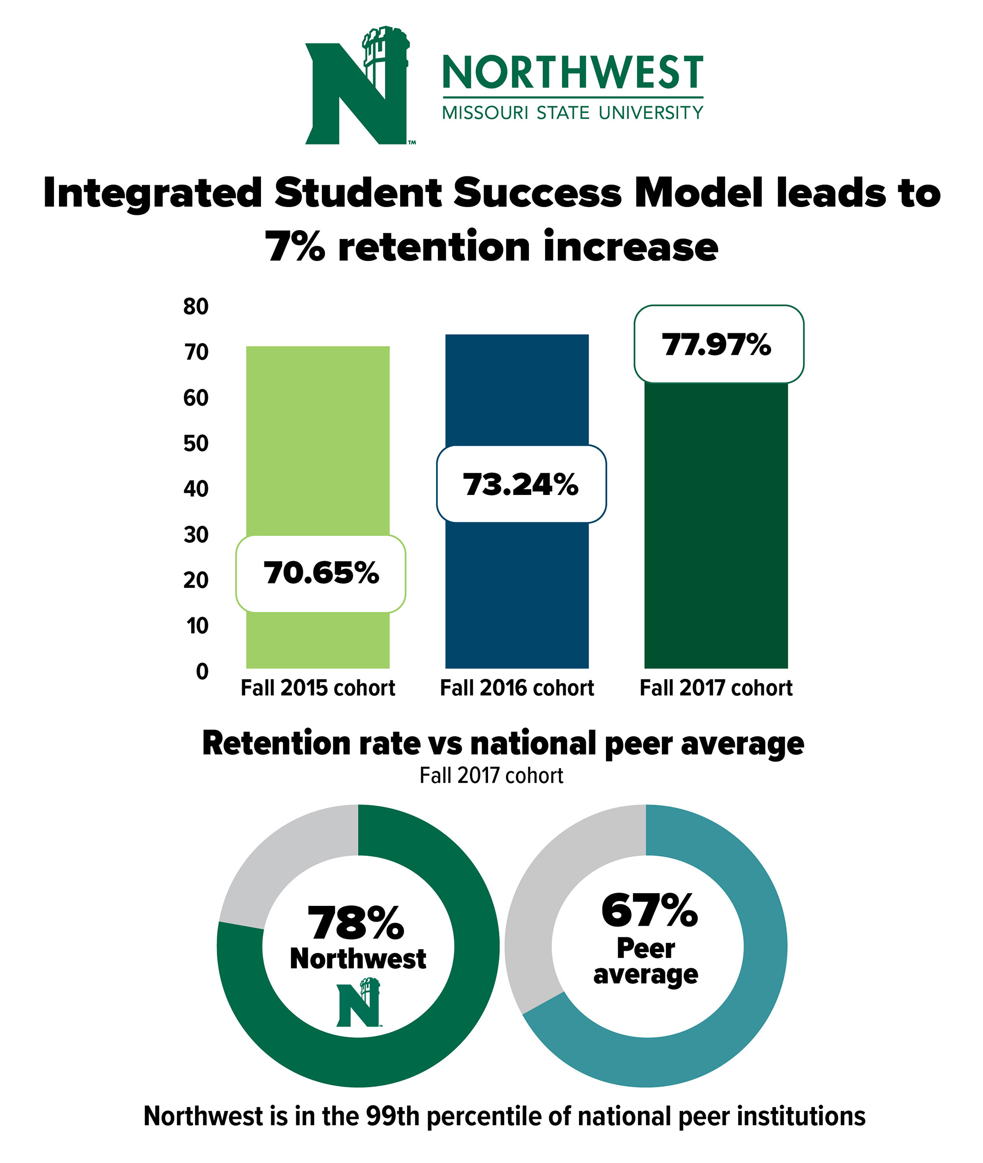 Chart: Retention