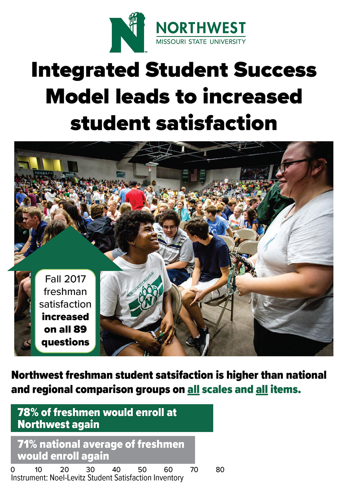 Chart: Student Satisfaction