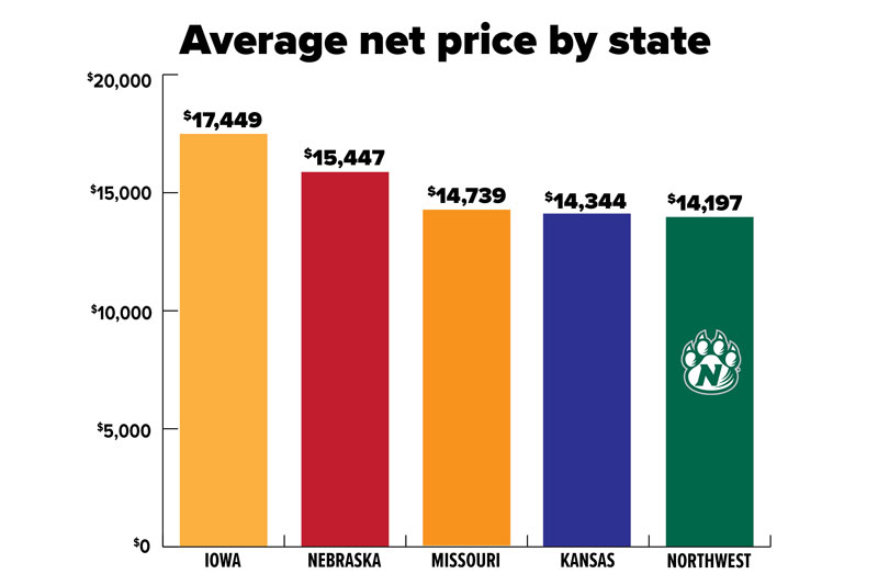 What do students pay on average?