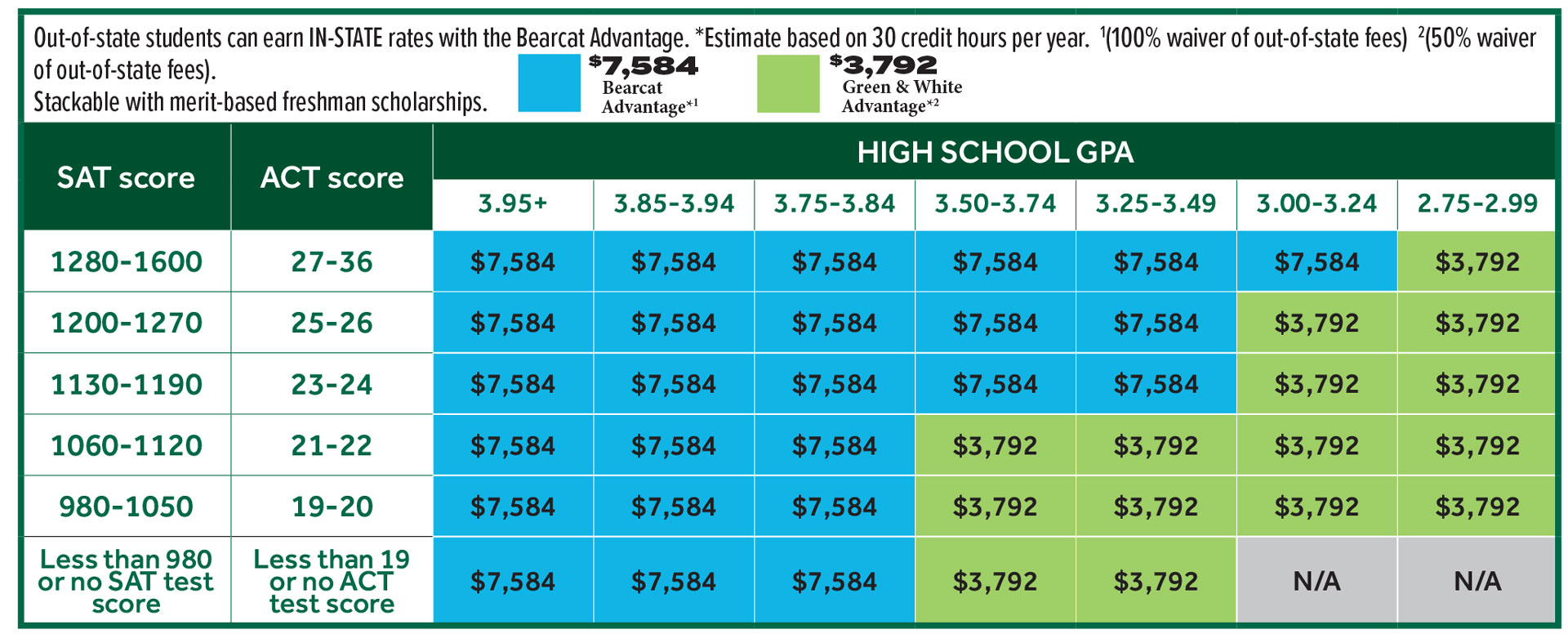 Suu Scholarship Chart