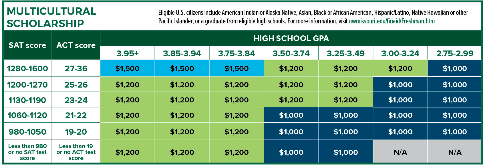 Suu Scholarship Chart