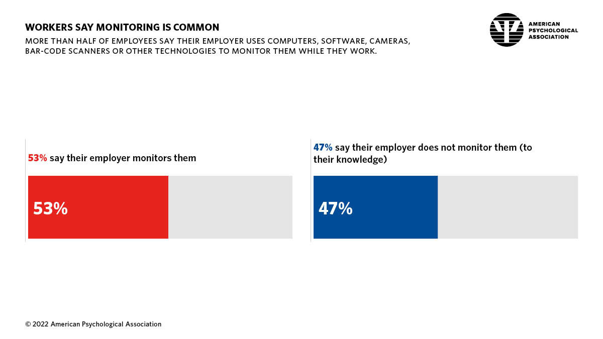 Workers say monitoring is common (apa.org)