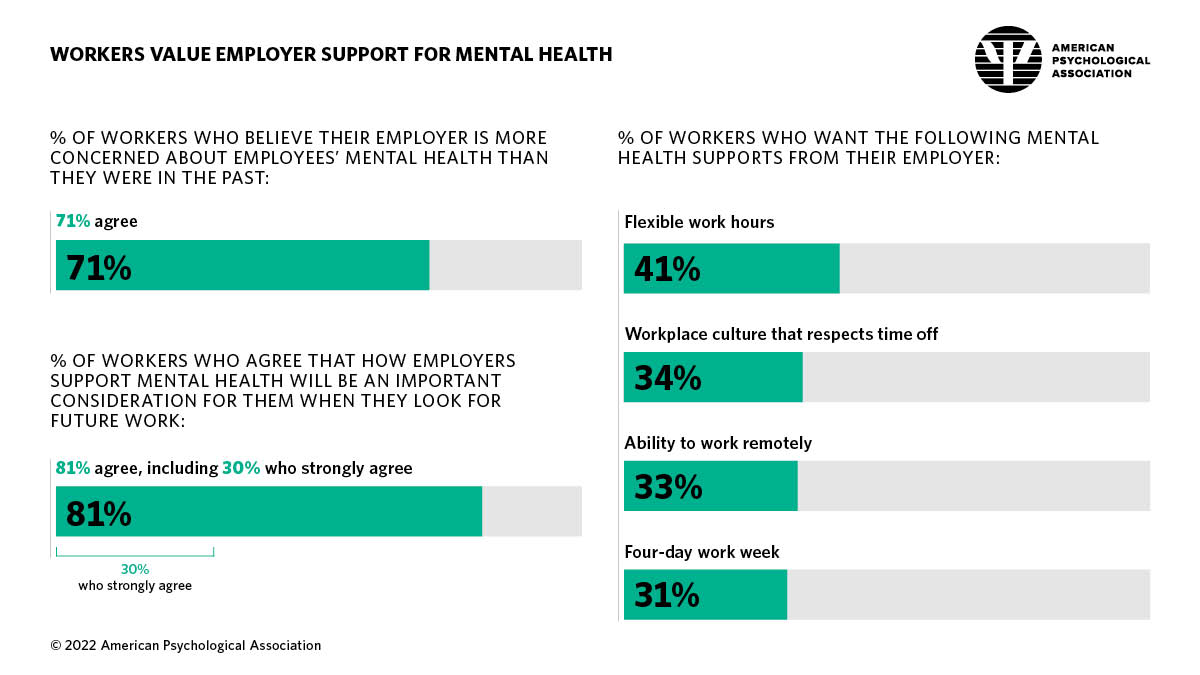 Workers value employer support for mental health (apa.org)