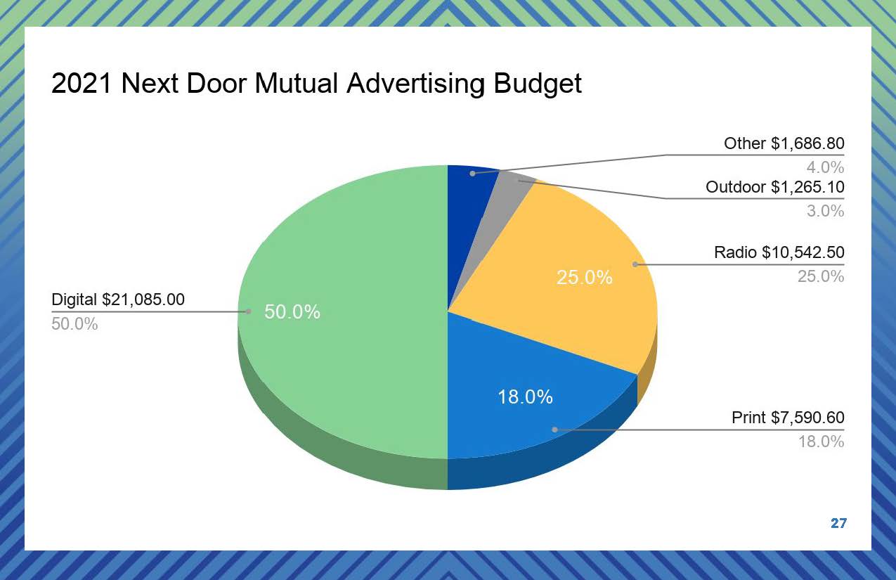 Portfolio items: budget